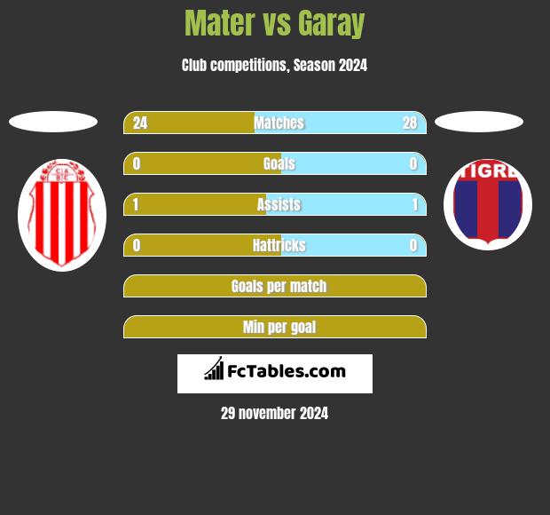 Mater vs Garay h2h player stats