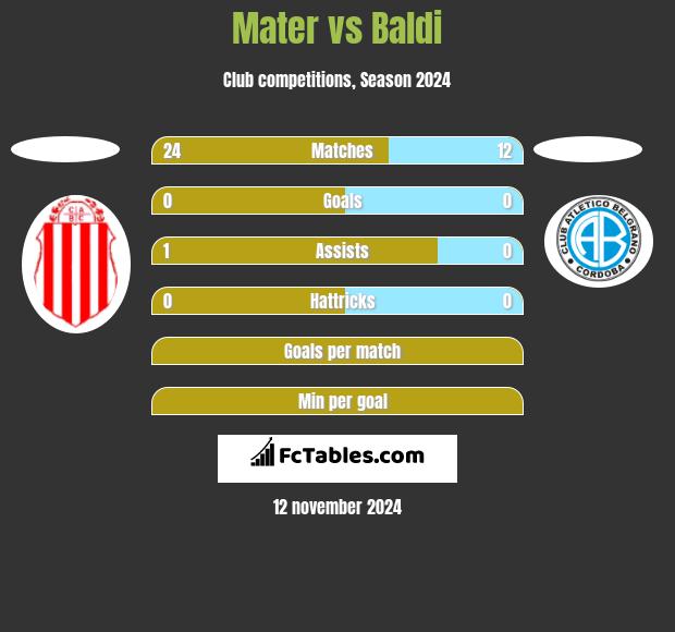 Mater vs Baldi h2h player stats