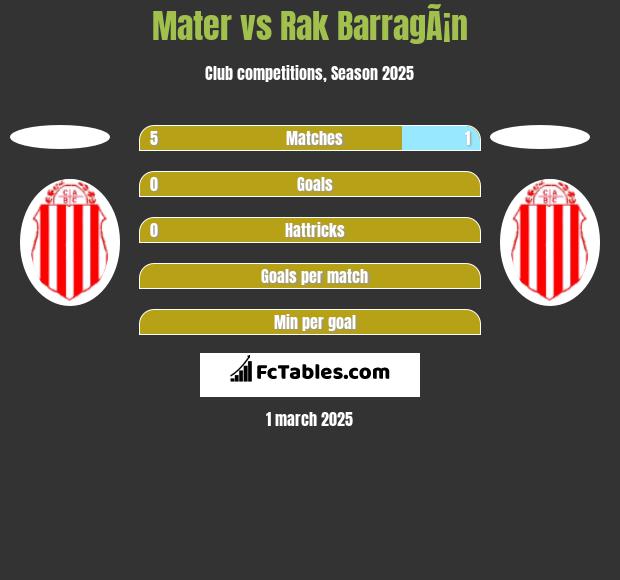 Mater vs Rak BarragÃ¡n h2h player stats