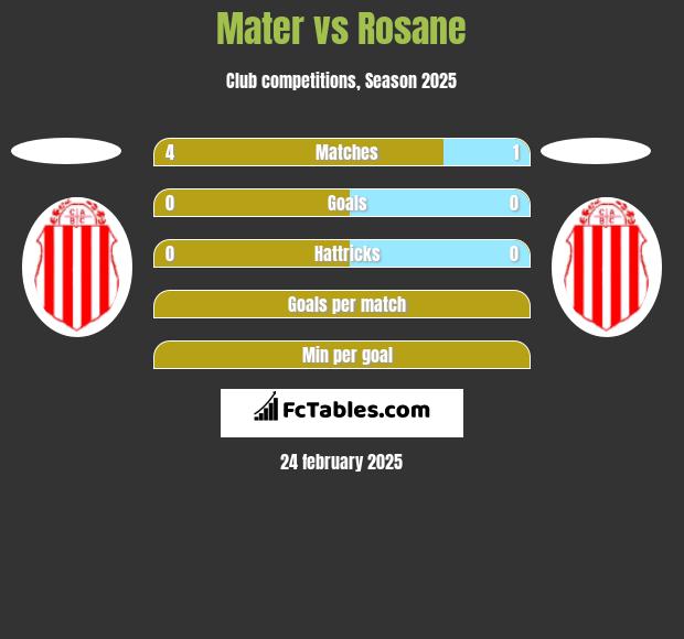 Mater vs Rosane h2h player stats