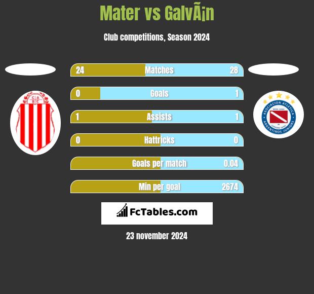 Mater vs GalvÃ¡n h2h player stats