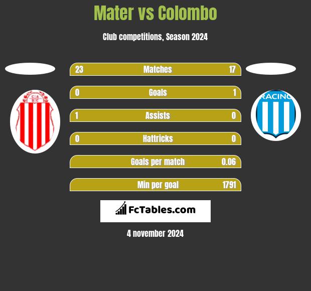 Mater vs Colombo h2h player stats