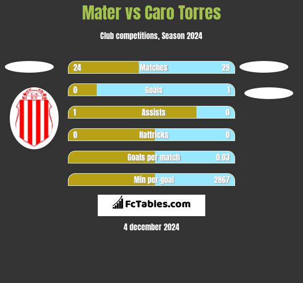 Mater vs Caro Torres h2h player stats