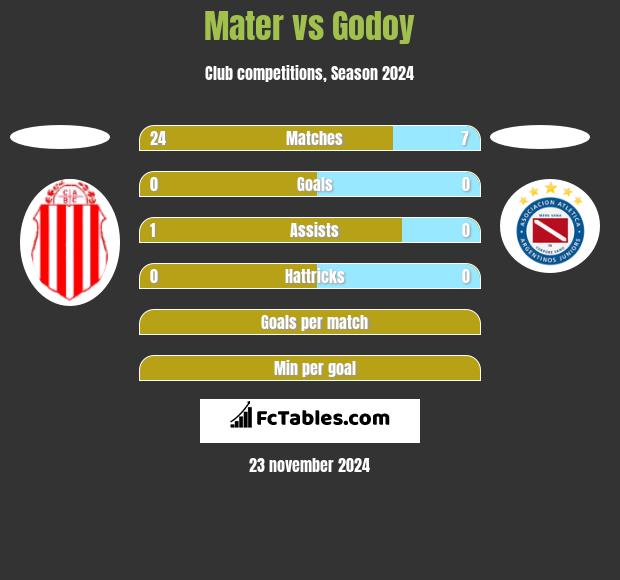 Mater vs Godoy h2h player stats