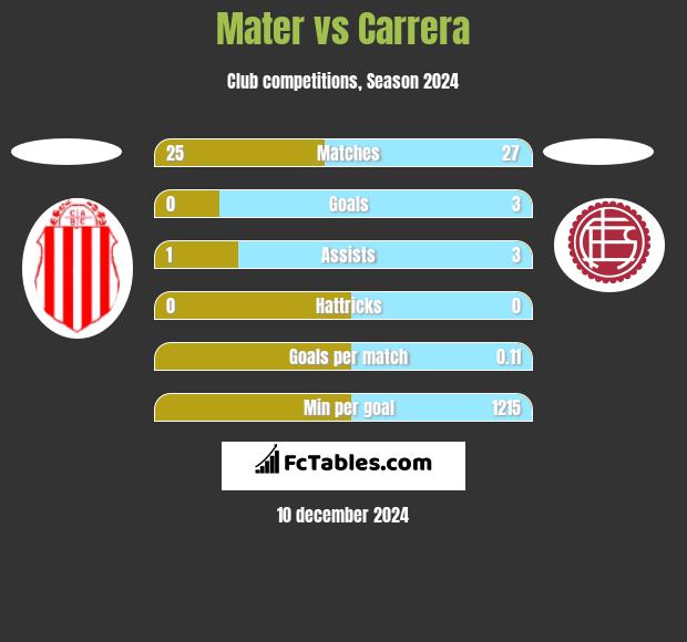 Mater vs Carrera h2h player stats