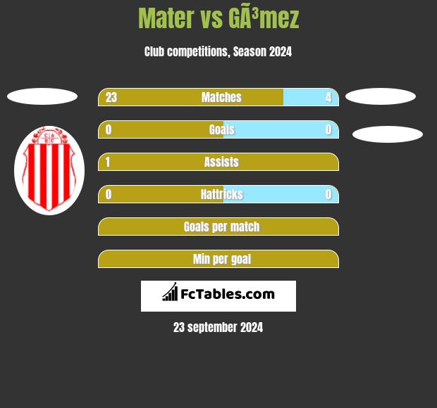 Mater vs GÃ³mez h2h player stats