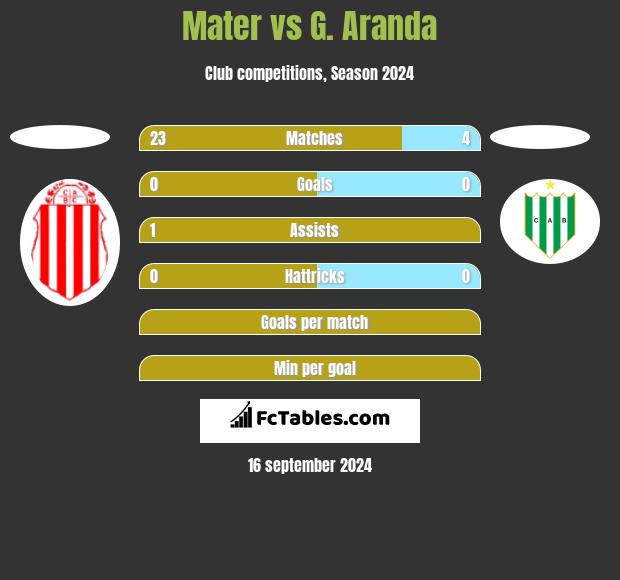 Mater vs G. Aranda h2h player stats