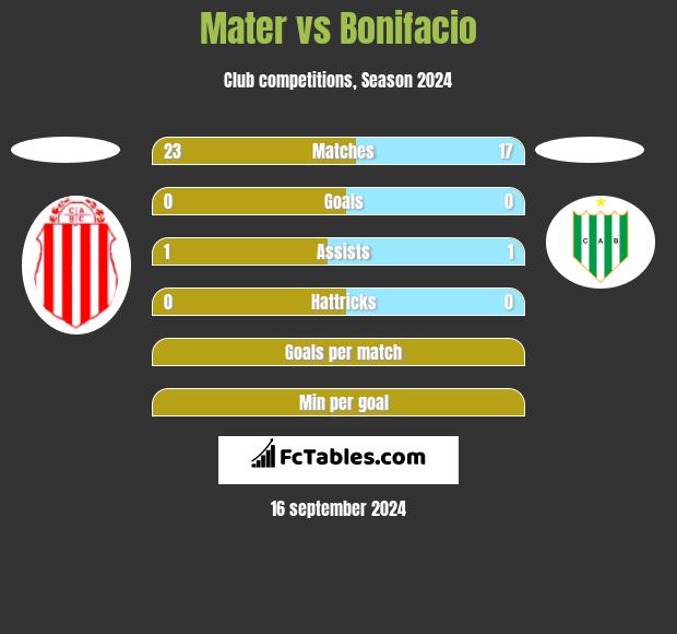 Mater vs Bonifacio h2h player stats