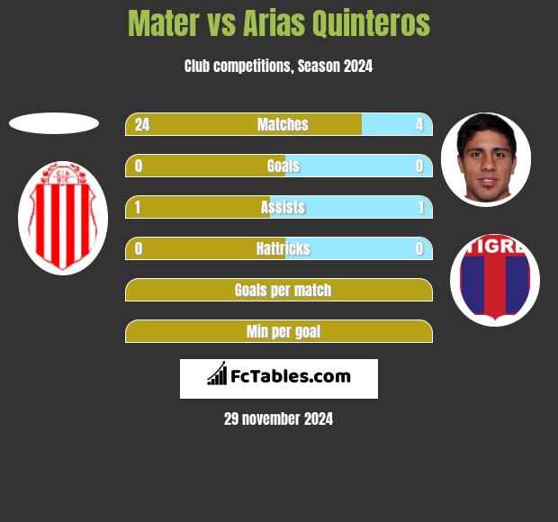 Mater vs Arias Quinteros h2h player stats