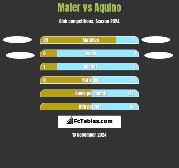 Mater vs Aquino h2h player stats