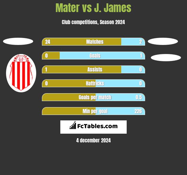 Mater vs J. James h2h player stats