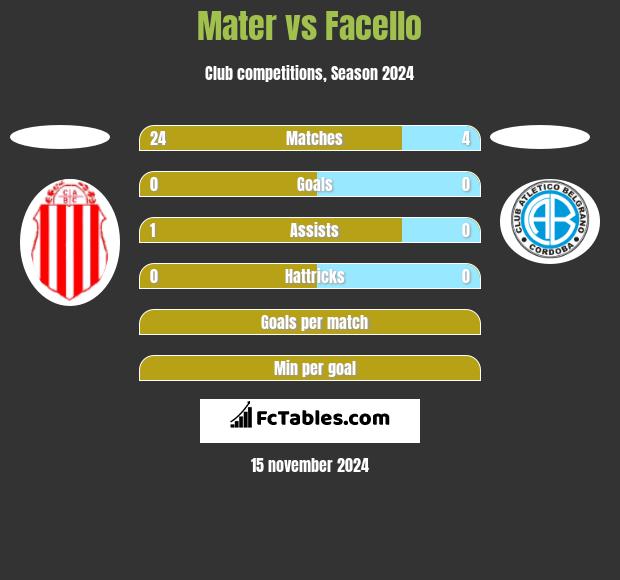 Mater vs Facello h2h player stats