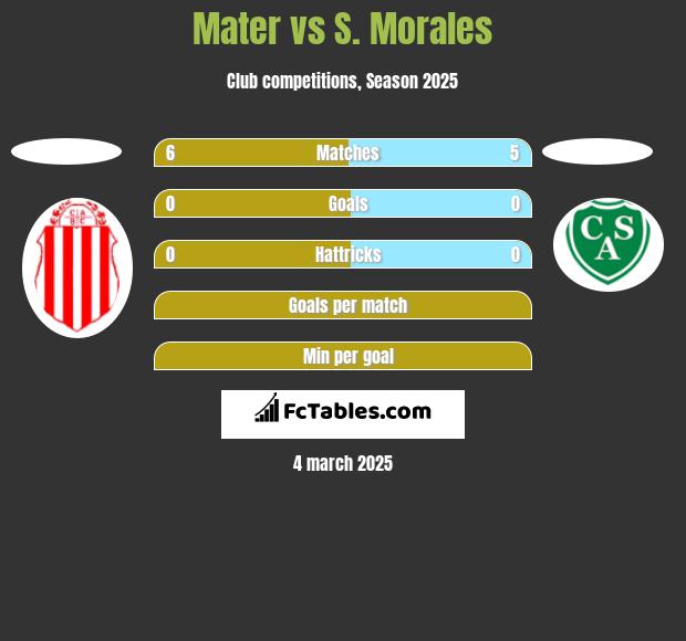 Mater vs S. Morales h2h player stats