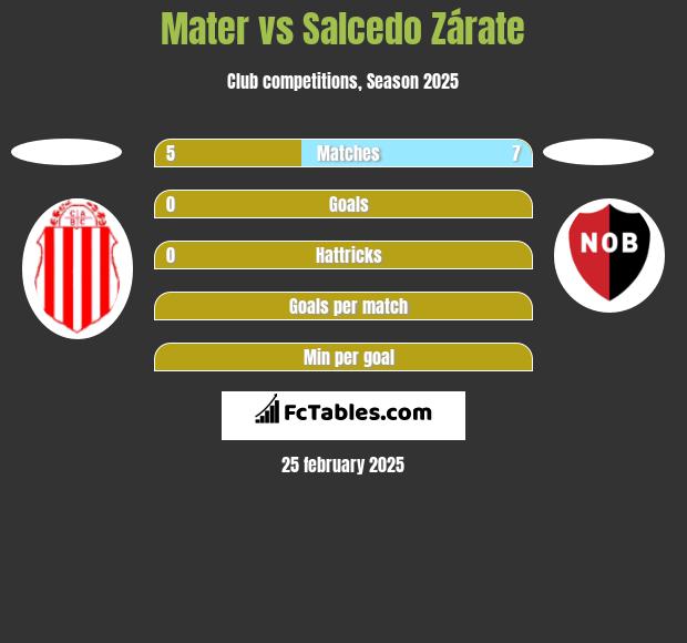 Mater vs Salcedo Zárate h2h player stats