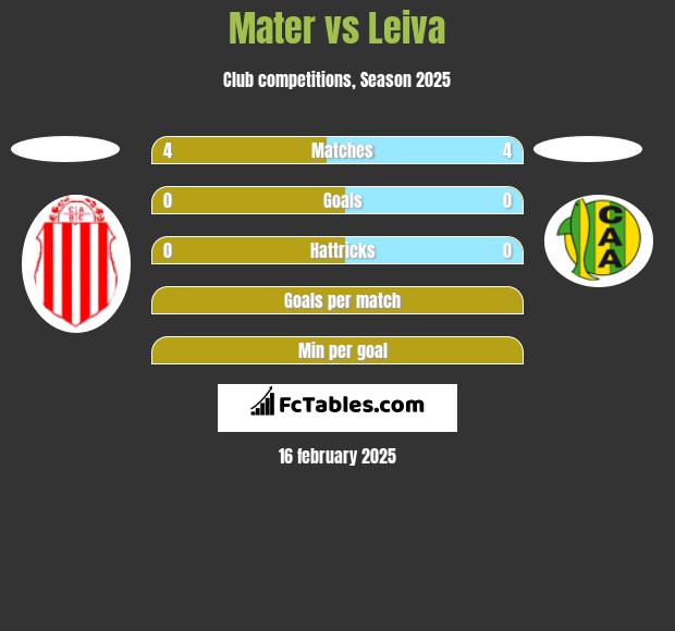 Mater vs Leiva h2h player stats