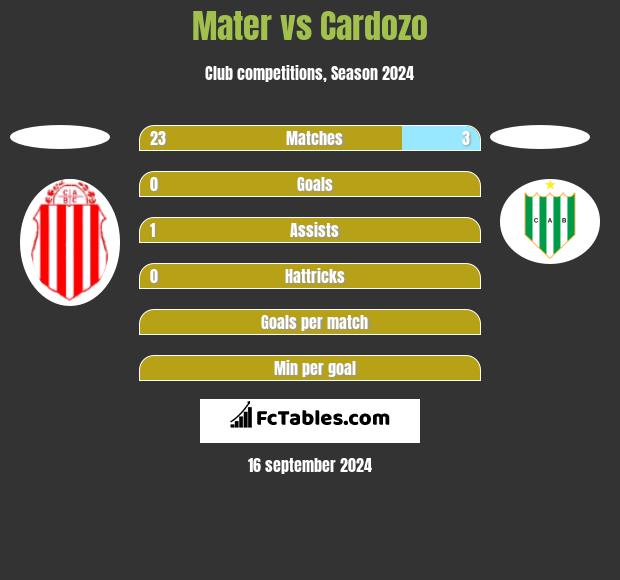 Mater vs Cardozo h2h player stats