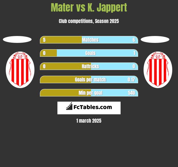 Mater vs K. Jappert h2h player stats