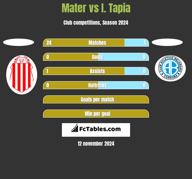 Mater vs I. Tapia h2h player stats