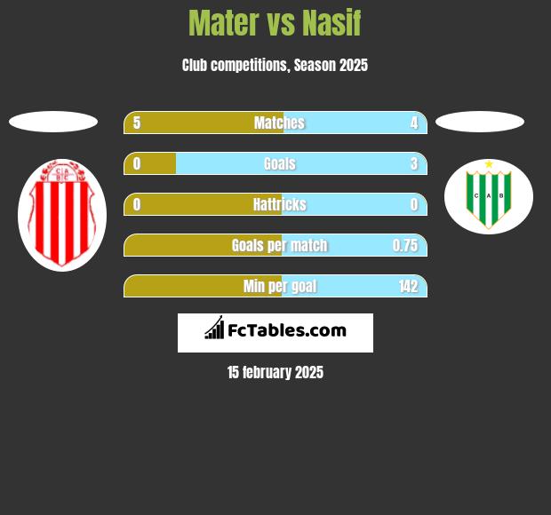 Mater vs Nasif h2h player stats