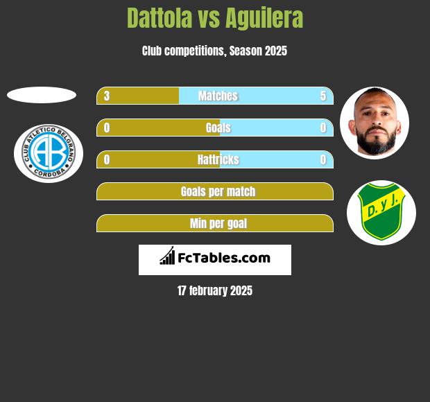 Dattola vs Aguilera h2h player stats