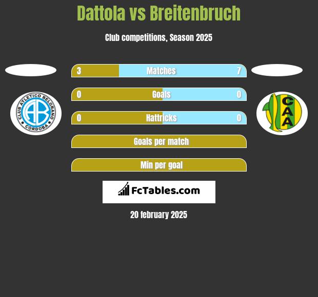 Dattola vs Breitenbruch h2h player stats