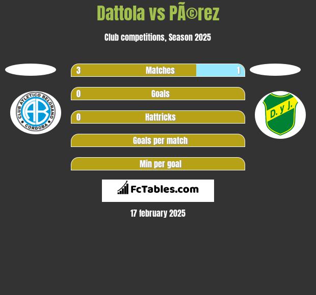 Dattola vs PÃ©rez h2h player stats