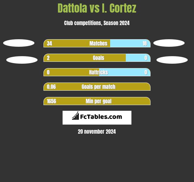 Dattola vs I. Cortez h2h player stats