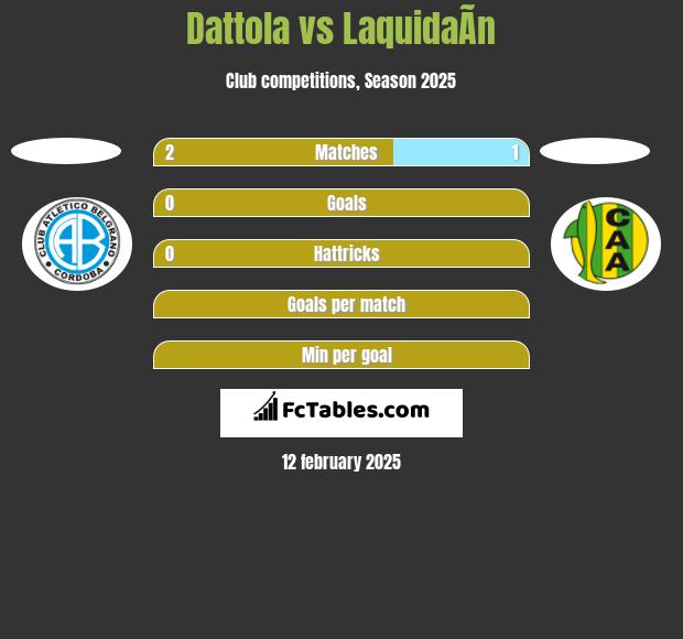 Dattola vs LaquidaÃ­n h2h player stats