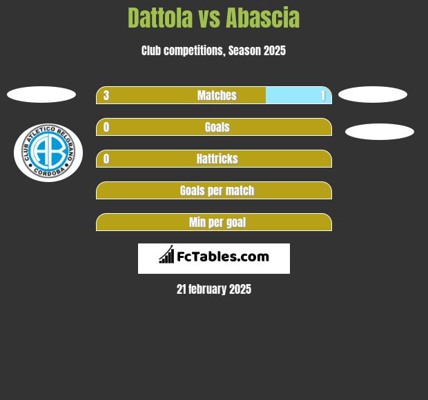 Dattola vs Abascia h2h player stats