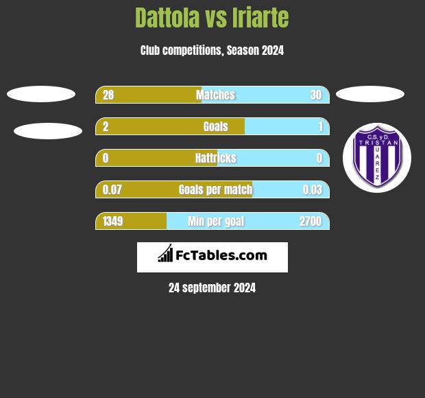 Dattola vs Iriarte h2h player stats