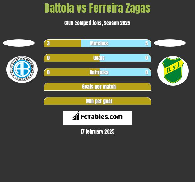 Dattola vs Ferreira Zagas h2h player stats