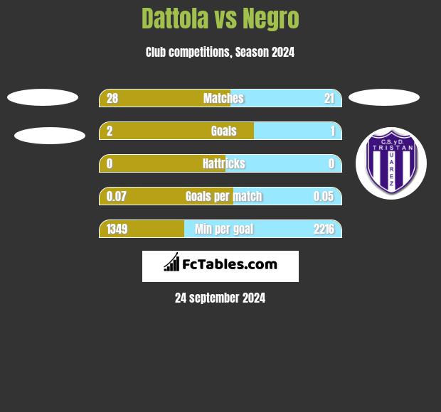 Dattola vs Negro h2h player stats