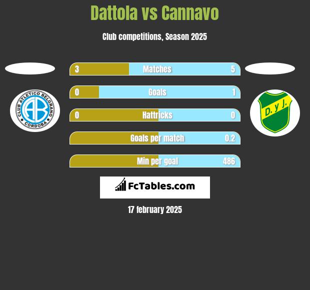 Dattola vs Cannavo h2h player stats