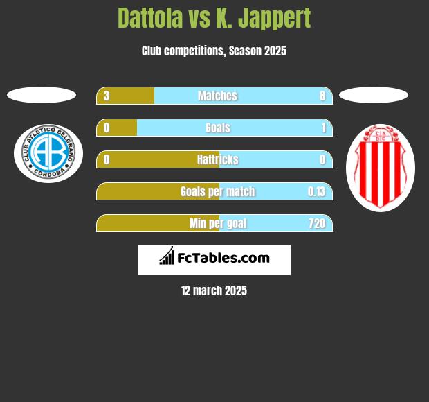 Dattola vs K. Jappert h2h player stats