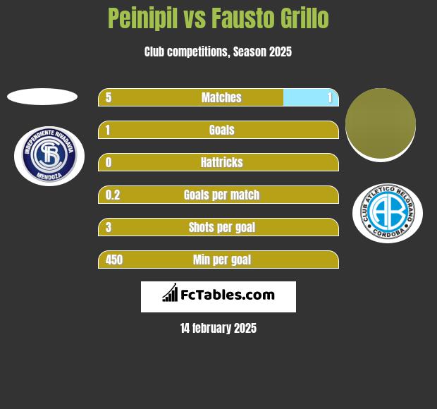 Peinipil vs Fausto Grillo h2h player stats