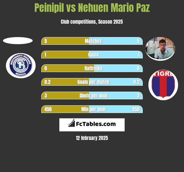 Peinipil vs Nehuen Mario Paz h2h player stats