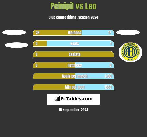 Peinipil vs Leo h2h player stats