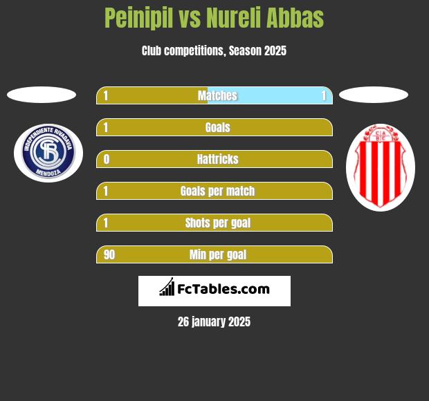 Peinipil vs Nureli Abbas h2h player stats