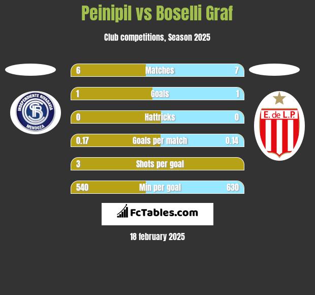 Peinipil vs Boselli Graf h2h player stats