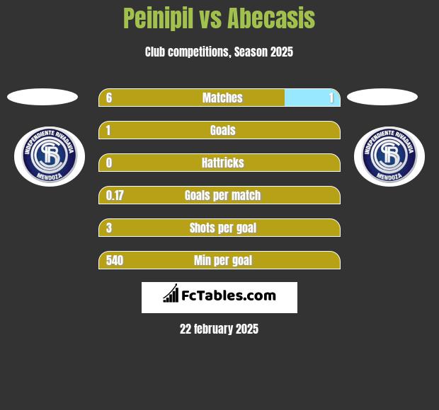 Peinipil vs Abecasis h2h player stats