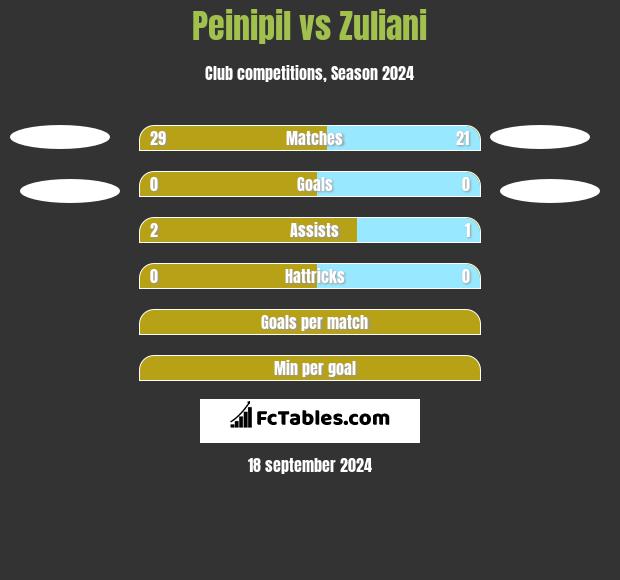 Peinipil vs Zuliani h2h player stats