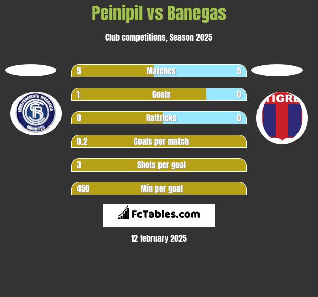 Peinipil vs Banegas h2h player stats