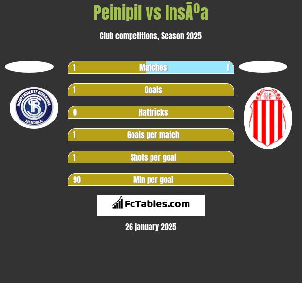 Peinipil vs InsÃºa h2h player stats