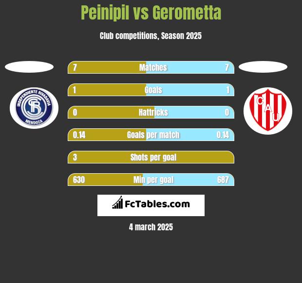 Peinipil vs Gerometta h2h player stats