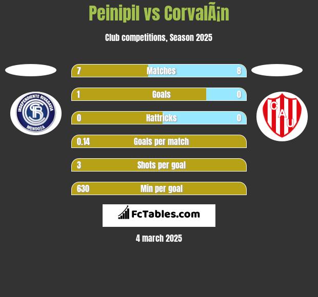 Peinipil vs CorvalÃ¡n h2h player stats