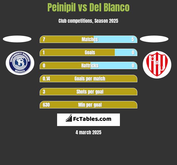 Peinipil vs Del Blanco h2h player stats