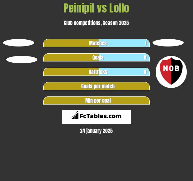 Peinipil vs Lollo h2h player stats