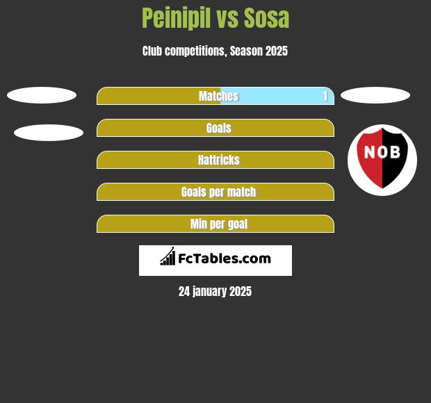 Peinipil vs Sosa h2h player stats