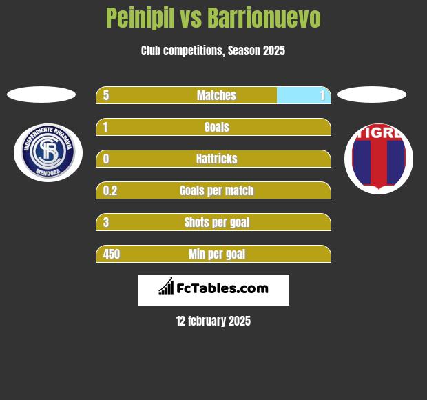 Peinipil vs Barrionuevo h2h player stats