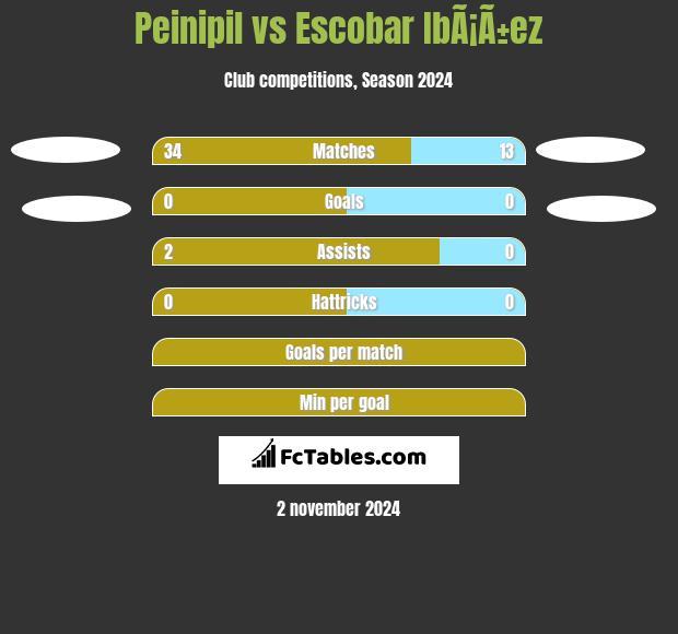 Peinipil vs Escobar IbÃ¡Ã±ez h2h player stats